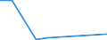 Flow: Exports / Measure: Values / Partner Country: Germany / Reporting Country: Spain