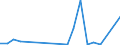 Flow: Exports / Measure: Values / Partner Country: Malaysia / Reporting Country: Australia