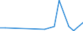 Flow: Exports / Measure: Values / Partner Country: Papua New Guinea / Reporting Country: Australia