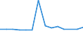 Flow: Exports / Measure: Values / Partner Country: Singapore / Reporting Country: Germany