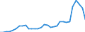 Flow: Exports / Measure: Values / Partner Country: World / Reporting Country: Belgium