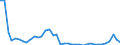 Flow: Exports / Measure: Values / Partner Country: World / Reporting Country: Denmark