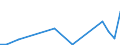 Flow: Exports / Measure: Values / Partner Country: World / Reporting Country: Estonia