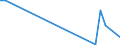 Flow: Exports / Measure: Values / Partner Country: World / Reporting Country: Israel