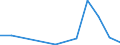 Flow: Exports / Measure: Values / Partner Country: World / Reporting Country: Latvia