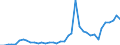 Flow: Exports / Measure: Values / Partner Country: World / Reporting Country: Spain