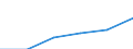 Flow: Exports / Measure: Values / Partner Country: Denmark / Reporting Country: Poland