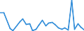Flow: Exports / Measure: Values / Partner Country: World / Reporting Country: Australia