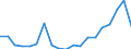 Flow: Exports / Measure: Values / Partner Country: World / Reporting Country: Denmark