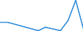 Flow: Exports / Measure: Values / Partner Country: World / Reporting Country: Latvia