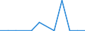 Flow: Exports / Measure: Values / Partner Country: World / Reporting Country: New Zealand