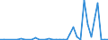 Flow: Exports / Measure: Values / Partner Country: World / Reporting Country: Portugal