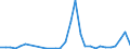 Flow: Exports / Measure: Values / Partner Country: World / Reporting Country: Slovenia