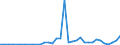Flow: Exports / Measure: Values / Partner Country: World / Reporting Country: Sweden