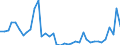 Flow: Exports / Measure: Values / Partner Country: Denmark / Reporting Country: Germany