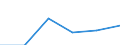 Flow: Exports / Measure: Values / Partner Country: Denmark / Reporting Country: Poland