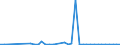 Flow: Exports / Measure: Values / Partner Country: France incl. Monaco & overseas / Reporting Country: Italy incl. San Marino & Vatican