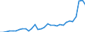 Flow: Exports / Measure: Values / Partner Country: World / Reporting Country: Belgium