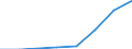 Flow: Exports / Measure: Values / Partner Country: World / Reporting Country: EU 28-Extra EU