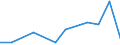 Flow: Exports / Measure: Values / Partner Country: World / Reporting Country: Latvia