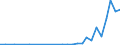 Flow: Exports / Measure: Values / Partner Country: World / Reporting Country: Lithuania