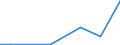 Flow: Exports / Measure: Values / Partner Country: World / Reporting Country: Luxembourg