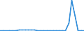 Flow: Exports / Measure: Values / Partner Country: World / Reporting Country: Mexico