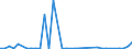 Flow: Exports / Measure: Values / Partner Country: World / Reporting Country: Portugal