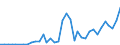 Flow: Exports / Measure: Values / Partner Country: World / Reporting Country: Sweden