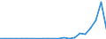 Flow: Exports / Measure: Values / Partner Country: World / Reporting Country: Turkey