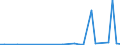 Flow: Exports / Measure: Values / Partner Country: World / Reporting Country: Chile