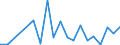 Flow: Exports / Measure: Values / Partner Country: World / Reporting Country: Slovenia