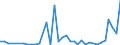 Flow: Exports / Measure: Values / Partner Country: World / Reporting Country: Sweden