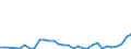 Flow: Exports / Measure: Values / Partner Country: World / Reporting Country: Czech Rep.