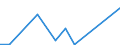 Flow: Exports / Measure: Values / Partner Country: World / Reporting Country: Estonia