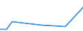 Flow: Exports / Measure: Values / Partner Country: World / Reporting Country: Israel