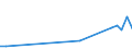 Flow: Exports / Measure: Values / Partner Country: World / Reporting Country: Latvia