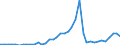 Flow: Exports / Measure: Values / Partner Country: World / Reporting Country: Canada