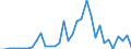 Flow: Exports / Measure: Values / Partner Country: World / Reporting Country: Chile