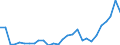 Flow: Exports / Measure: Values / Partner Country: World / Reporting Country: Estonia