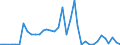 Flow: Exports / Measure: Values / Partner Country: World / Reporting Country: Finland