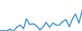 Flow: Exports / Measure: Values / Partner Country: World / Reporting Country: Israel