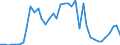 Flow: Exports / Measure: Values / Partner Country: World / Reporting Country: Netherlands