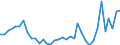 Flow: Exports / Measure: Values / Partner Country: World / Reporting Country: New Zealand