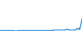 Flow: Exports / Measure: Values / Partner Country: World / Reporting Country: Portugal