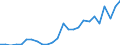 Flow: Exports / Measure: Values / Partner Country: World / Reporting Country: Slovakia