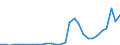 Flow: Exports / Measure: Values / Partner Country: World / Reporting Country: Slovenia