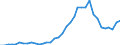 Flow: Exports / Measure: Values / Partner Country: China / Reporting Country: Japan