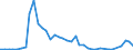 Flow: Exports / Measure: Values / Partner Country: Denmark / Reporting Country: Netherlands