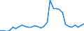 Flow: Exports / Measure: Values / Partner Country: World / Reporting Country: Belgium